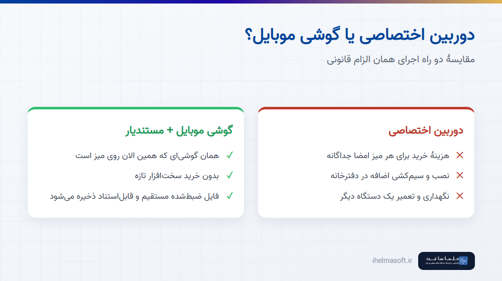 مقایسهٔ هزینهٔ دوربین اختصاصی و گوشی موبایل برای ضبط اقرار متعاملین در دفترخانه