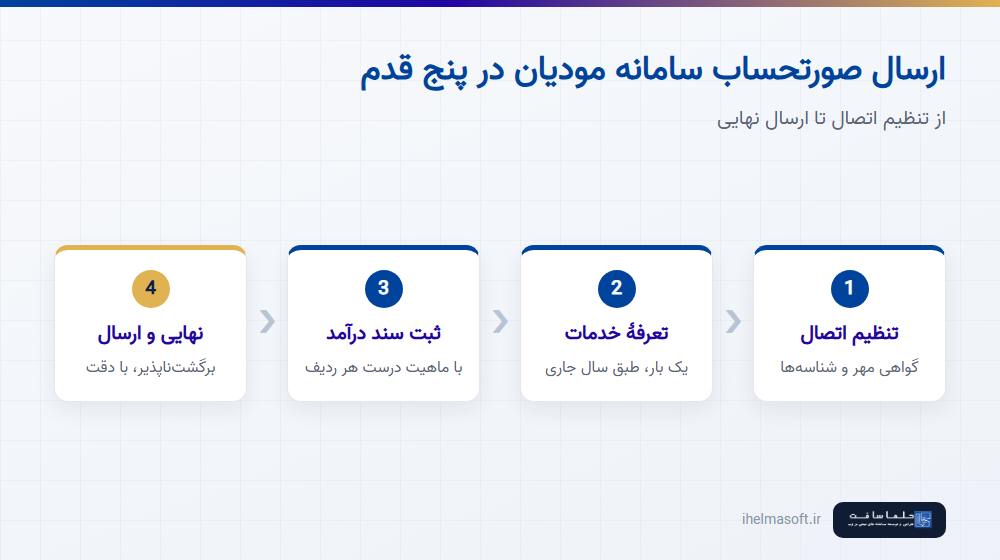 ارسال صورتحساب سامانه مودیان دفترخانه — پنج قدم از تنظیم اتصال تا ارسال نهایی