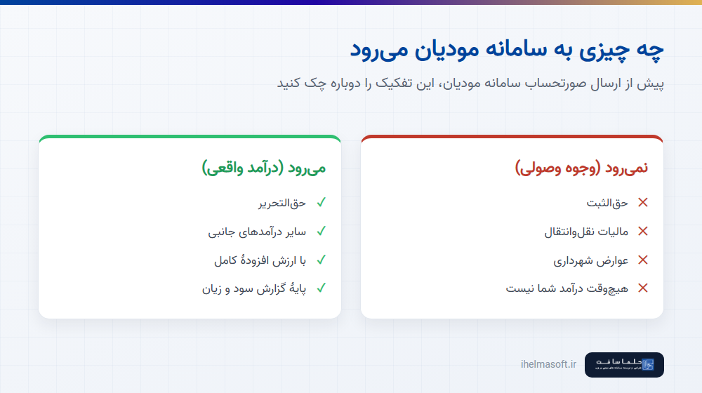 سه نوع مبلغ در ارسال صورتحساب سامانه مودیان دفترخانه — حق‌التحریر و وجوه وصولی