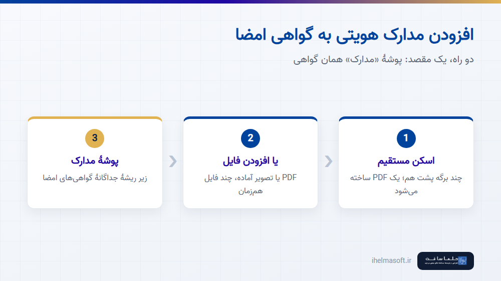 افزودن مدارک هویتی به گواهی امضا با اسکن مستقیم یا انتخاب فایل